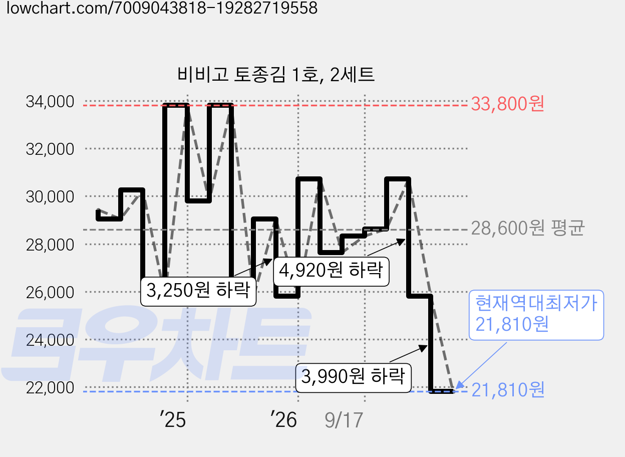 비비고 토종김 1호, 2세트 가격 변동 차트, 현재가 21,810원, 역대최저가
