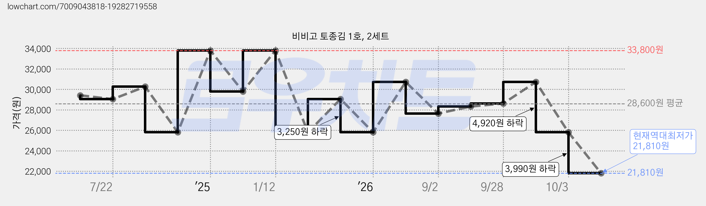 비비고 토종김 1호, 2세트 가격 변동 차트, 현재가 21,810원, 역대최저가