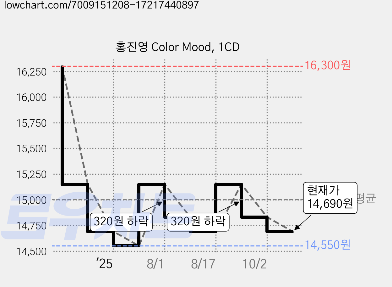 홍진영 Color Mood, 1CD 가격 변동 차트, 현재가 14,690원, 관측 최저가 14,550원