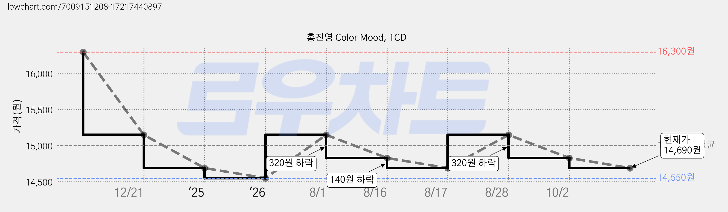 홍진영 Color Mood, 1CD 가격 변동 차트, 현재가 14,690원, 관측 최저가 14,550원
