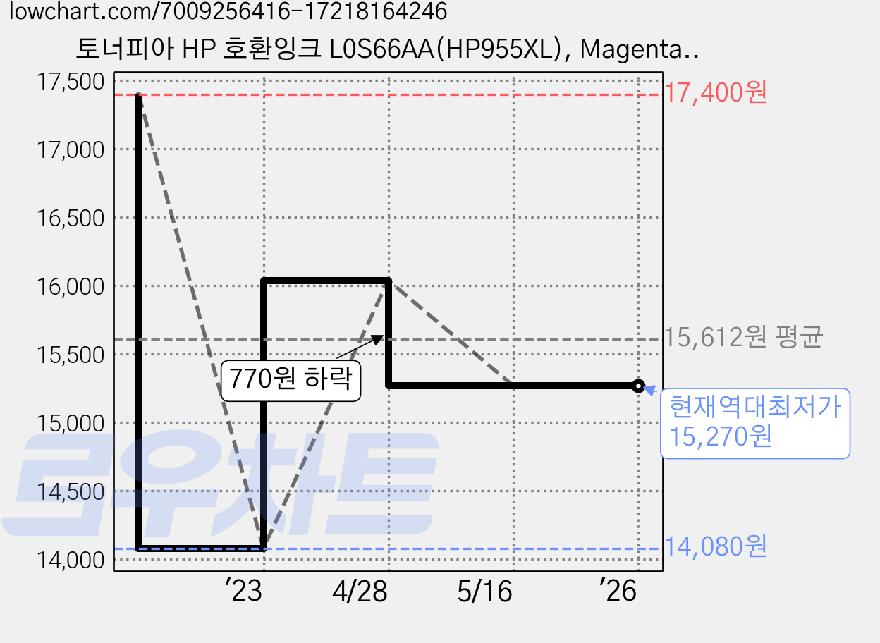 토너피아 HP 호환잉크 L0S66AA(HP955XL), Magenta, 1개 가격 변동 차트, 현재가 15,270원, 역대최저가