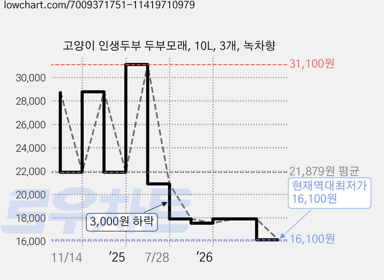 고양이 인생두부 두부모래, 10L, 3개, 녹차향 가격 변동 차트, 현재가 16,100원, 역대최저가