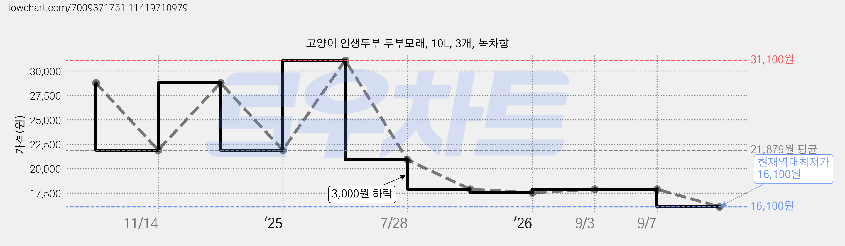 고양이 인생두부 두부모래, 10L, 3개, 녹차향 가격 변동 차트, 현재가 16,100원, 역대최저가