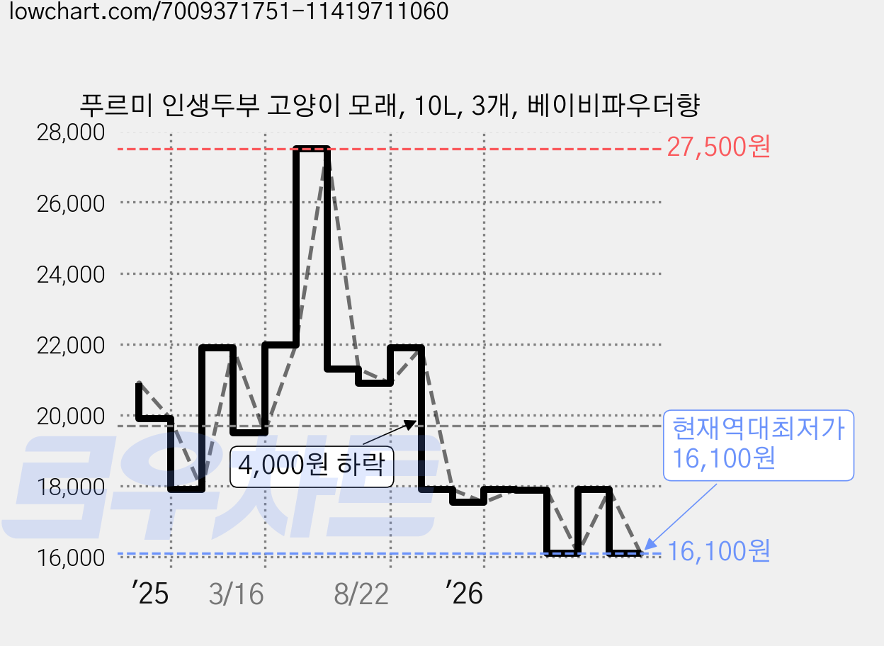 푸르미 인생두부 고양이 모래, 10L, 3개, 베이비파우더향 가격 변동 차트, 현재가 16,100원, 역대최저가