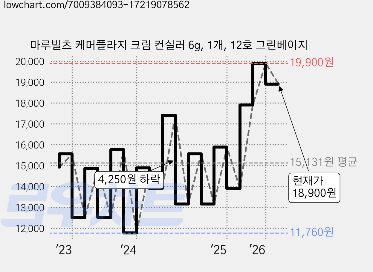 마루빌츠 케머플라지 크림 컨실러 6g, 1개, 12호 그린베이지 가격 변동 차트, 현재가 18,900원, 관측 최저가 11,520원
