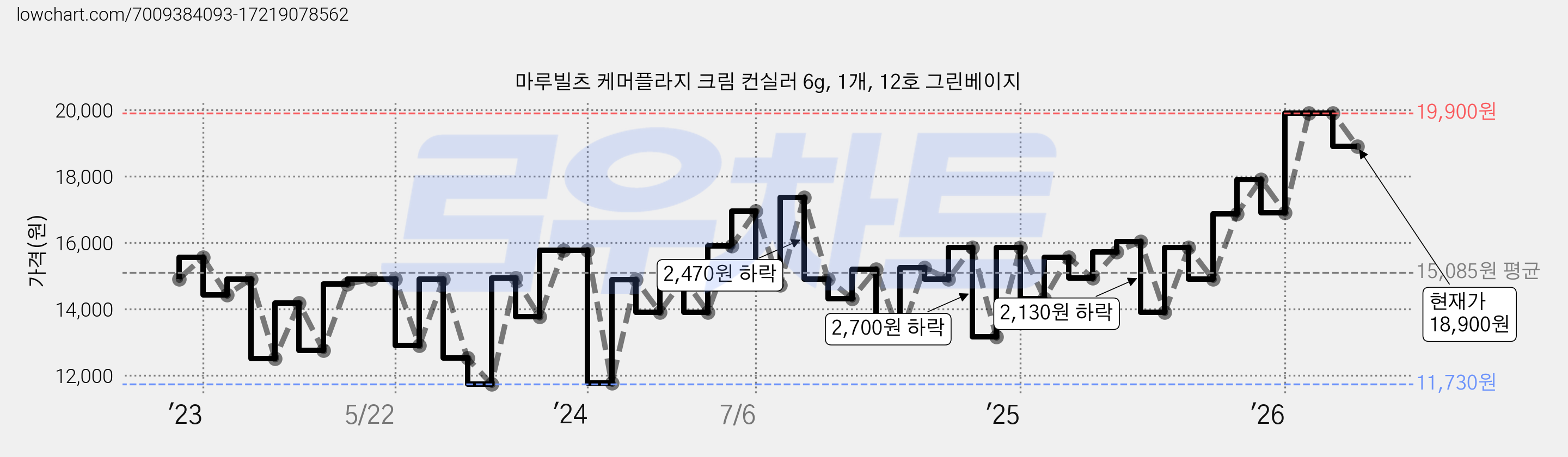 마루빌츠 케머플라지 크림 컨실러 6g, 1개, 12호 그린베이지 가격 변동 차트, 현재가 18,900원, 관측 최저가 11,520원