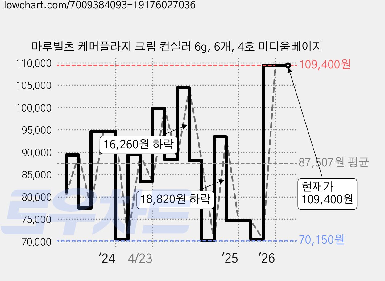 마루빌츠 케머플라지 크림 컨실러 6g, 6개, 4호 미디움베이지 가격 변동 차트, 현재가 109,400원, 관측 최저가 70,150원