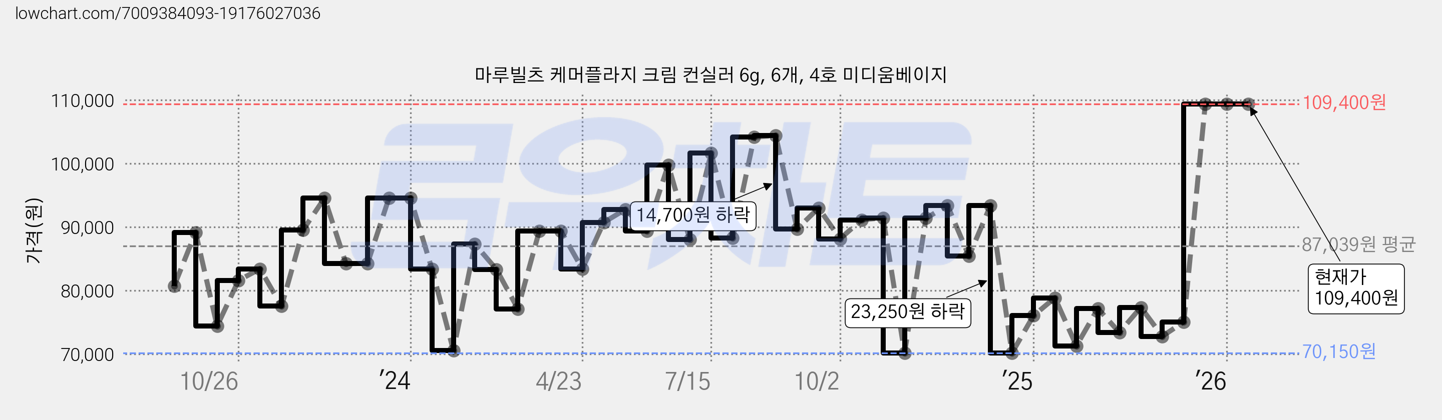 마루빌츠 케머플라지 크림 컨실러 6g, 6개, 4호 미디움베이지 가격 변동 차트, 현재가 109,400원, 관측 최저가 70,150원