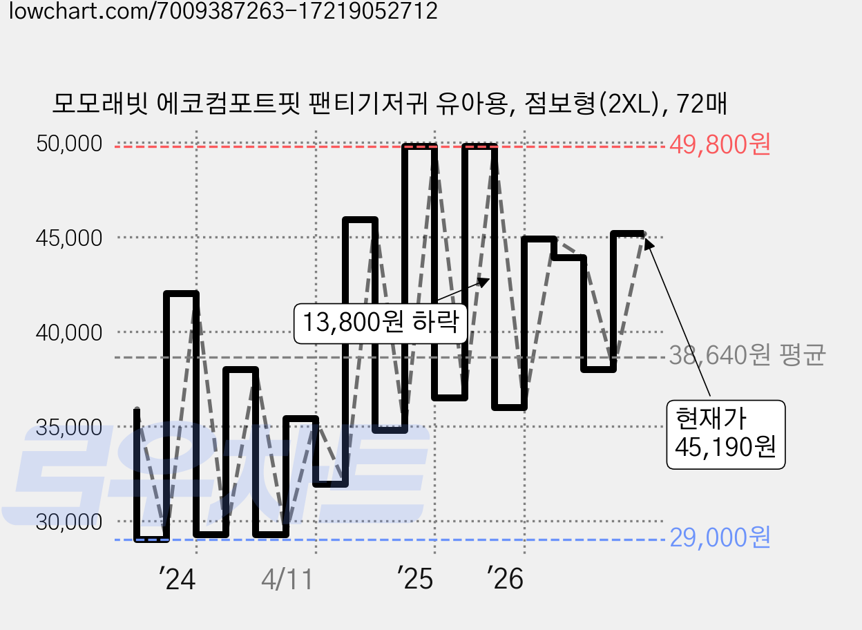 모모래빗 에코컴포트핏 팬티기저귀 유아용, 점보형(2XL), 72매 가격 변동 차트, 현재가 45,190원, 관측 최저가 28,600원