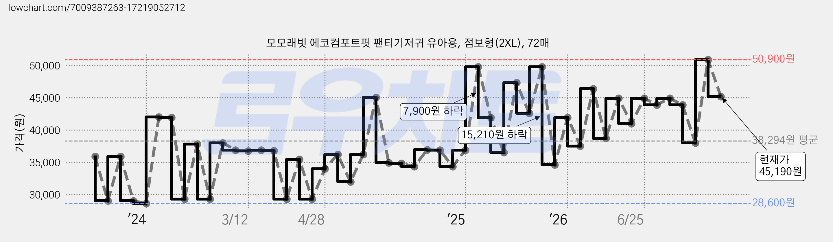 모모래빗 에코컴포트핏 팬티기저귀 유아용, 점보형(2XL), 72매 가격 변동 차트, 현재가 45,190원, 관측 최저가 28,600원