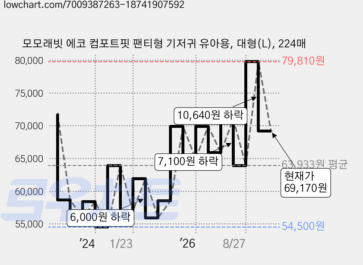 모모래빗 에코 컴포트핏 팬티형 기저귀 유아용, 대형(L), 224매 가격 변동 차트, 현재가 69,170원, 관측 최저가 54,480원
