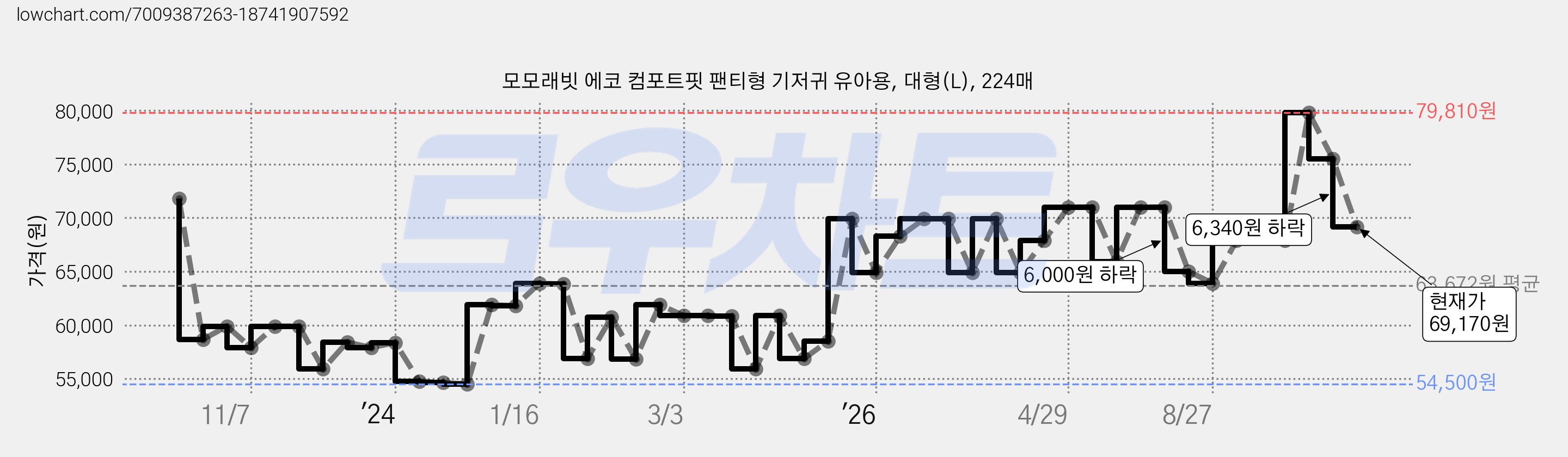 모모래빗 에코 컴포트핏 팬티형 기저귀 유아용, 대형(L), 224매 가격 변동 차트, 현재가 69,170원, 관측 최저가 54,480원