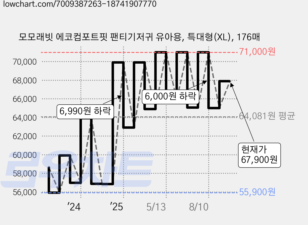 모모래빗 에코컴포트핏 팬티기저귀 유아용, 특대형(XL), 176매 가격 변동 차트, 현재가 67,900원, 관측 최저가 54,380원