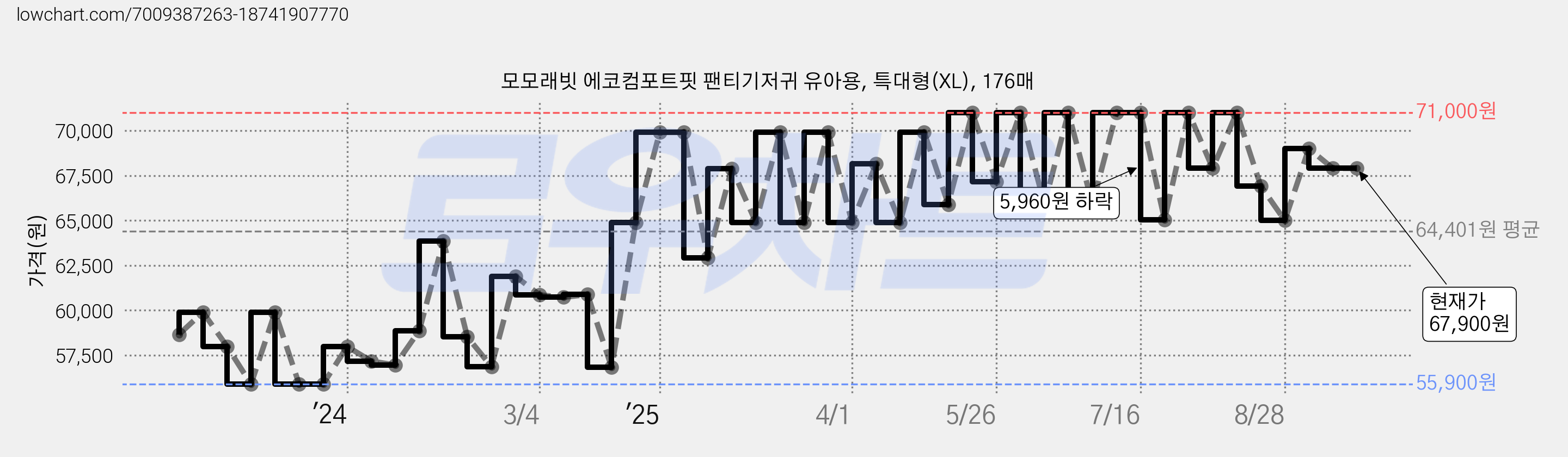 모모래빗 에코컴포트핏 팬티기저귀 유아용, 특대형(XL), 176매 가격 변동 차트, 현재가 67,900원, 관측 최저가 54,380원