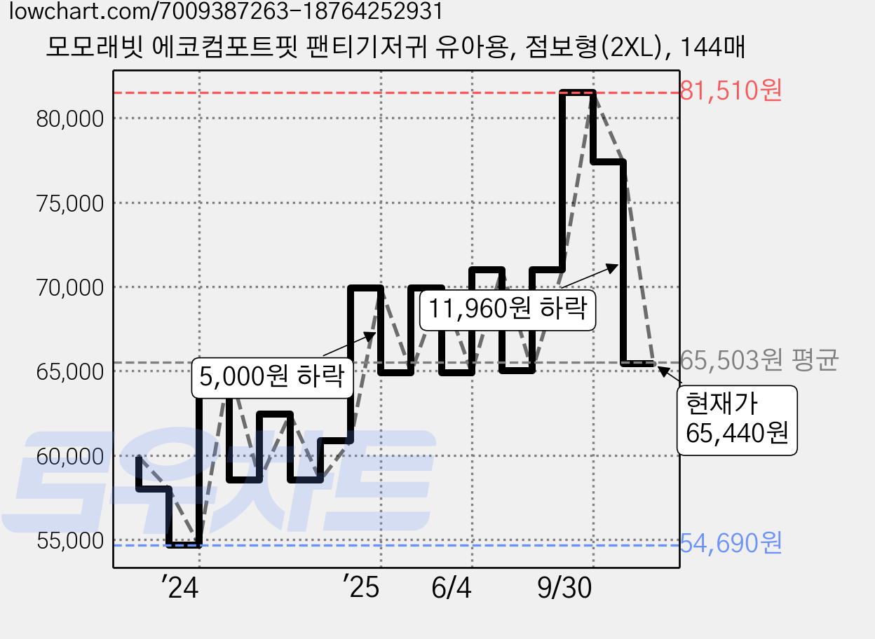 모모래빗 에코컴포트핏 팬티기저귀 유아용, 점보형(2XL), 144매 가격 변동 차트, 현재가 65,440원, 관측 최저가 54,480원