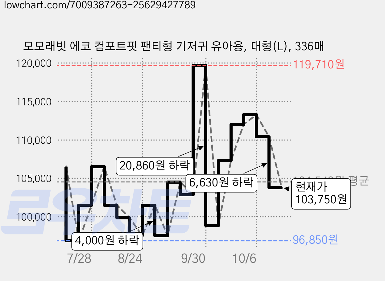 모모래빗 에코 컴포트핏 팬티형 기저귀 유아용, 대형(L), 336매 가격 변동 차트, 현재가 103,750원, 관측 최저가 96,850원