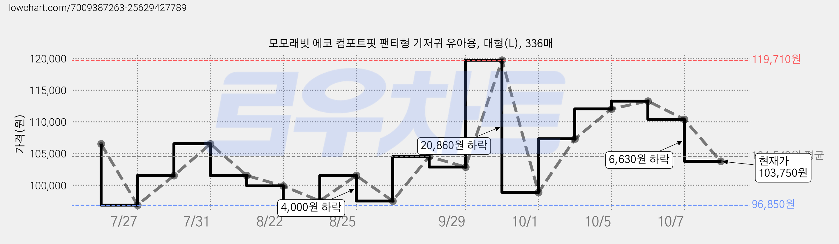 모모래빗 에코 컴포트핏 팬티형 기저귀 유아용, 대형(L), 336매 가격 변동 차트, 현재가 103,750원, 관측 최저가 96,850원