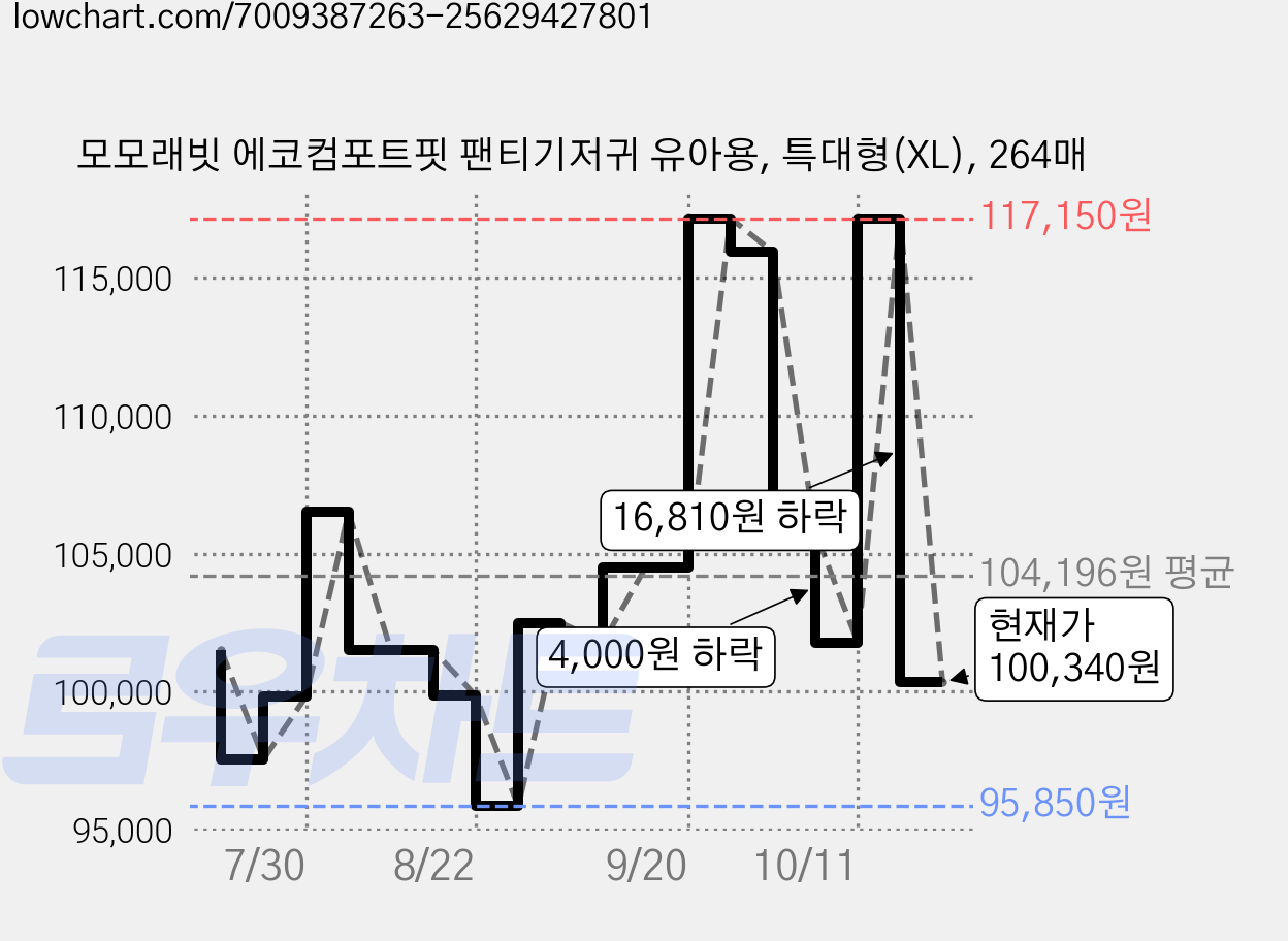 모모래빗 에코컴포트핏 팬티기저귀 유아용, 특대형(XL), 264매 가격 변동 차트, 현재가 100,340원, 관측 최저가 95,850원