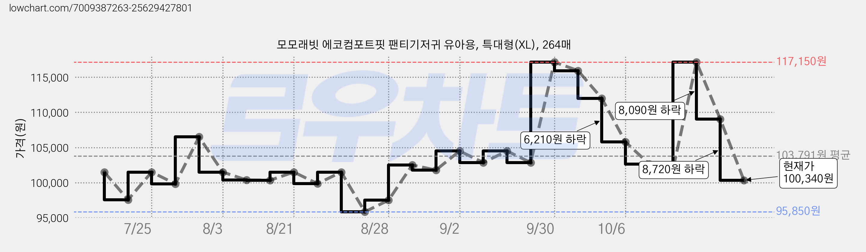 모모래빗 에코컴포트핏 팬티기저귀 유아용, 특대형(XL), 264매 가격 변동 차트, 현재가 100,340원, 관측 최저가 95,850원