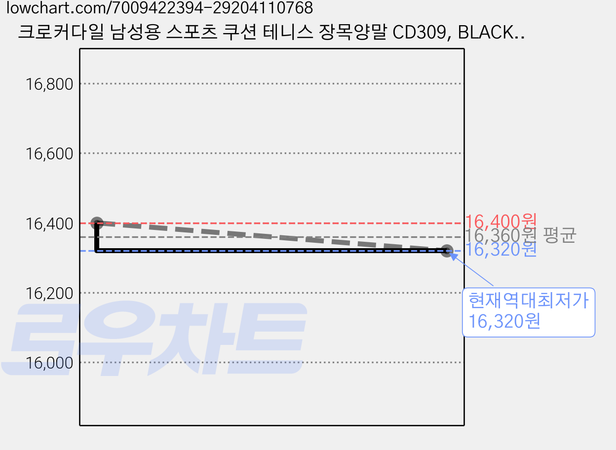 크로커다일 남성용 스포츠 쿠션 테니스 장목양말 CD309, BLACK, 6개 가격 변동 차트, 현재가 16,320원, 역대최저가