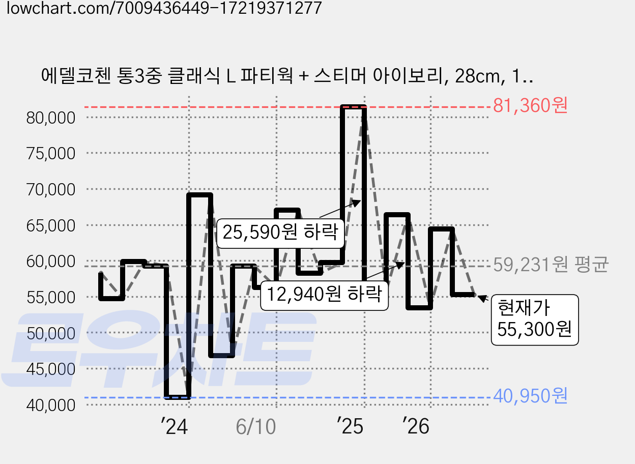 에델코첸 통3중 클래식 L 파티웍 + 스티머 아이보리, 28cm, 1개 가격 변동 차트, 현재가 55,300원, 관측 최저가 39,900원