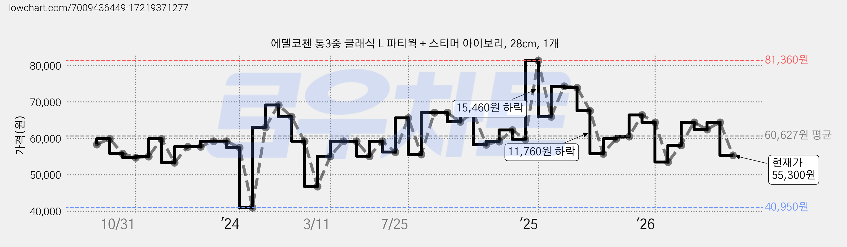 에델코첸 통3중 클래식 L 파티웍 + 스티머 아이보리, 28cm, 1개 가격 변동 차트, 현재가 55,300원, 관측 최저가 39,900원