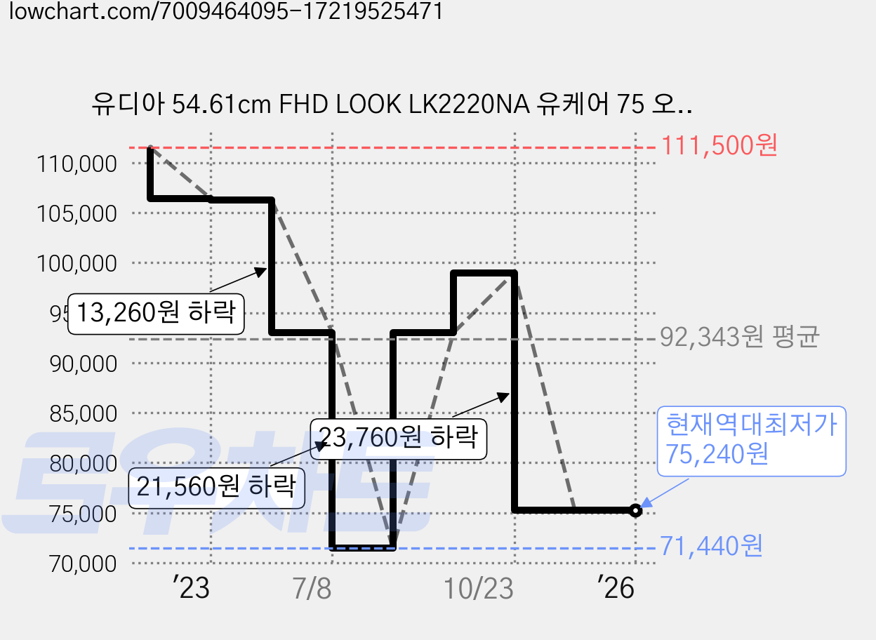 유디아 54.61cm FHD LOOK LK2220NA 유케어 75 오피스 사무용 모니터, LK2220TM(무결점) 가격 변동 차트, 현재가 75,240원, 역대최저가