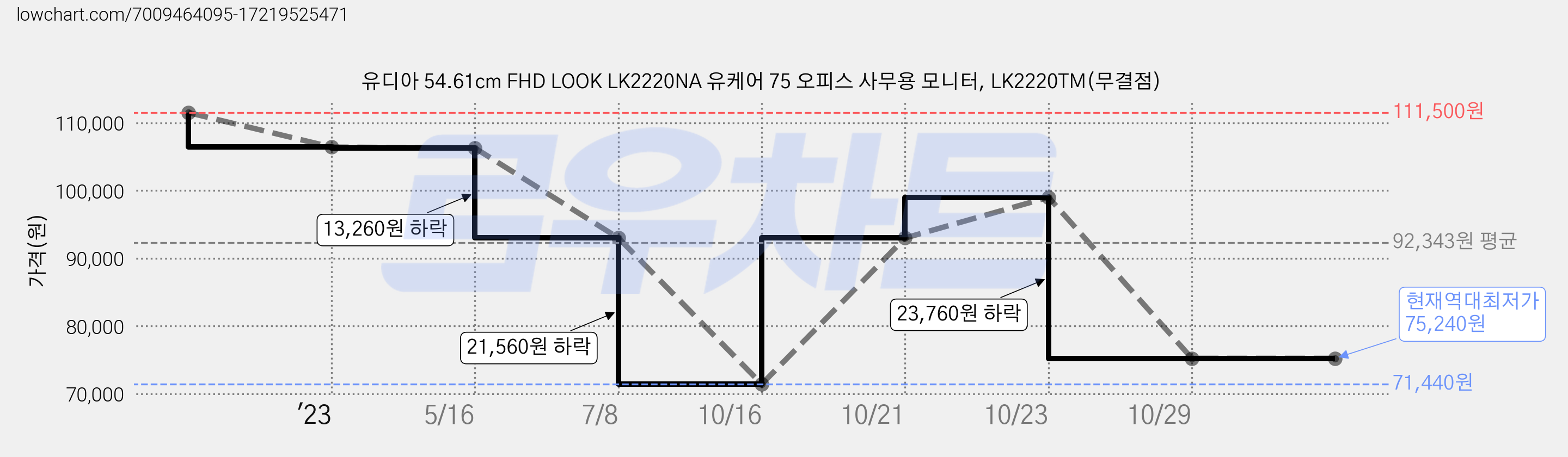 유디아 54.61cm FHD LOOK LK2220NA 유케어 75 오피스 사무용 모니터, LK2220TM(무결점) 가격 변동 차트, 현재가 75,240원, 역대최저가