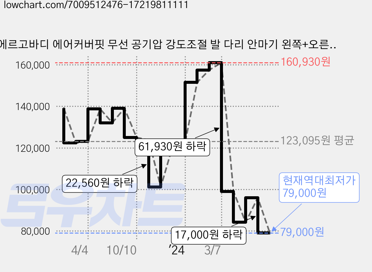 에르고바디 에어커버핏 무선 공기압 강도조절 발 다리 안마기 왼쪽+오른쪽, EB22-AC01, 블랙 가격 변동 차트, 현재가 79,000원, 역대최저가