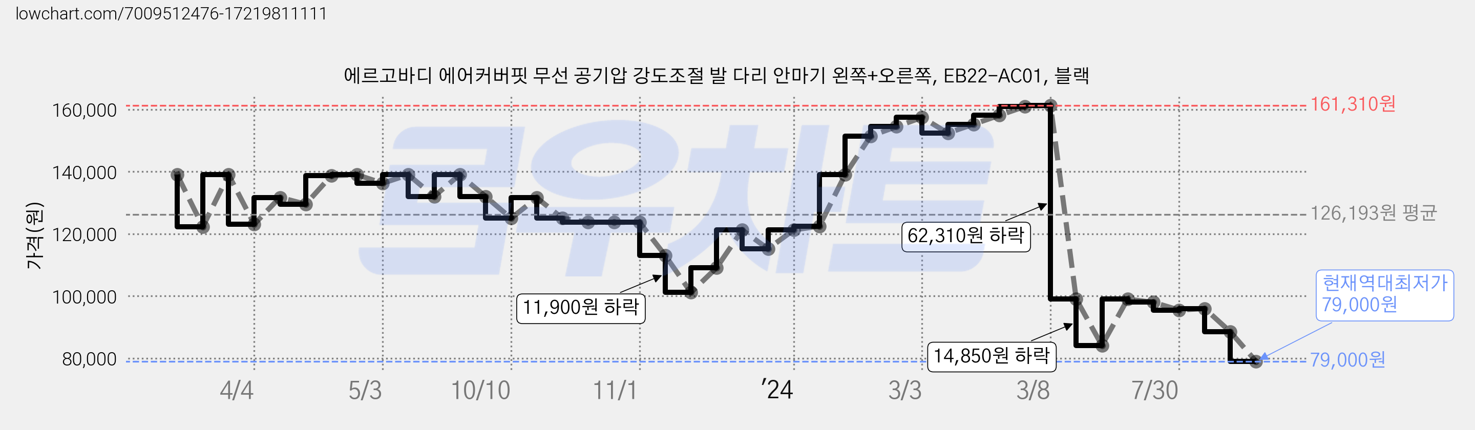 에르고바디 에어커버핏 무선 공기압 강도조절 발 다리 안마기 왼쪽+오른쪽, EB22-AC01, 블랙 가격 변동 차트, 현재가 79,000원, 역대최저가