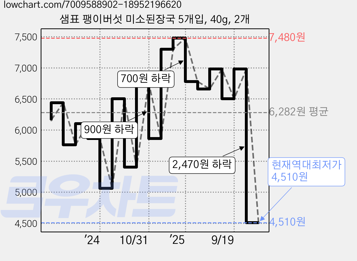 샘표 팽이버섯 미소된장국 5개입, 40g, 2개 가격 변동 차트, 현재가 4,510원, 역대최저가