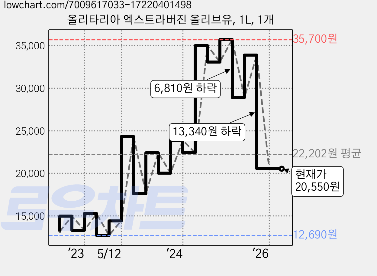 올리타리아 엑스트라버진 올리브유, 1L, 1개 가격 변동 차트, 현재가 20,550원, 관측 최저가 12,690원