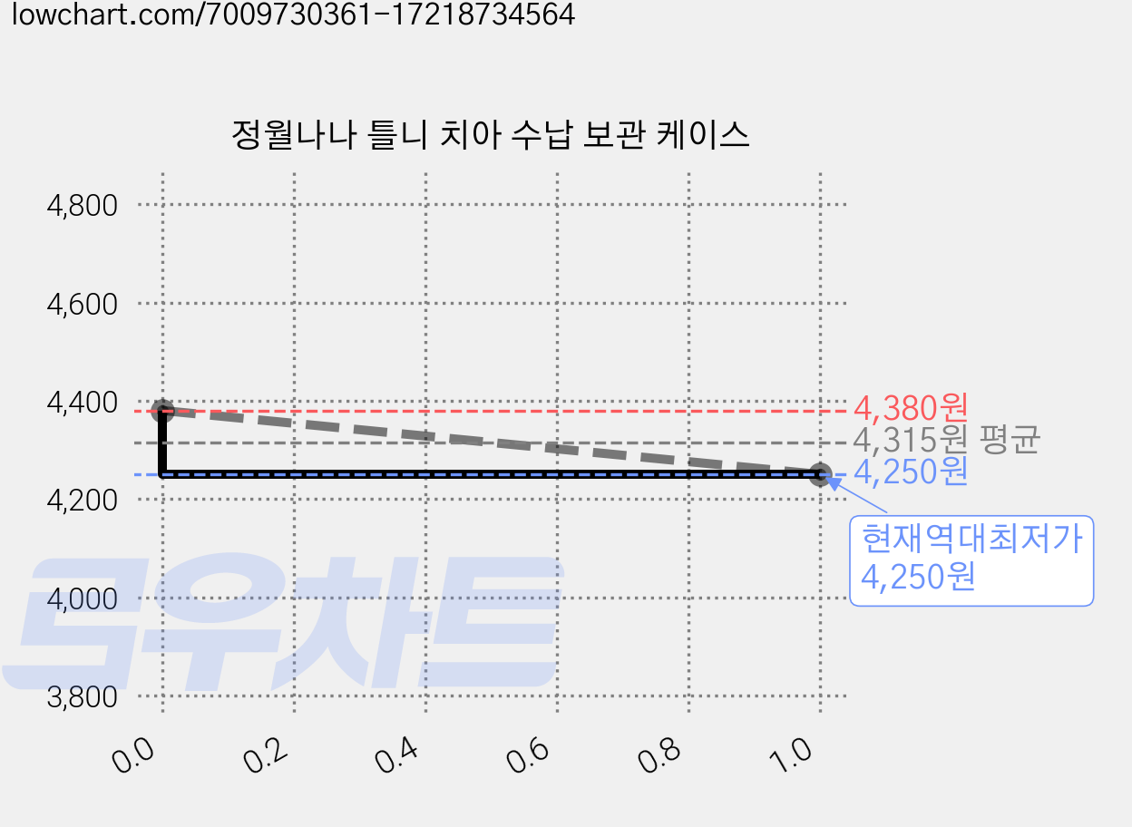 정월나나 틀니 치아 수납 보관 케이스 가격 변동 차트, 현재가 4,250원, 역대최저가