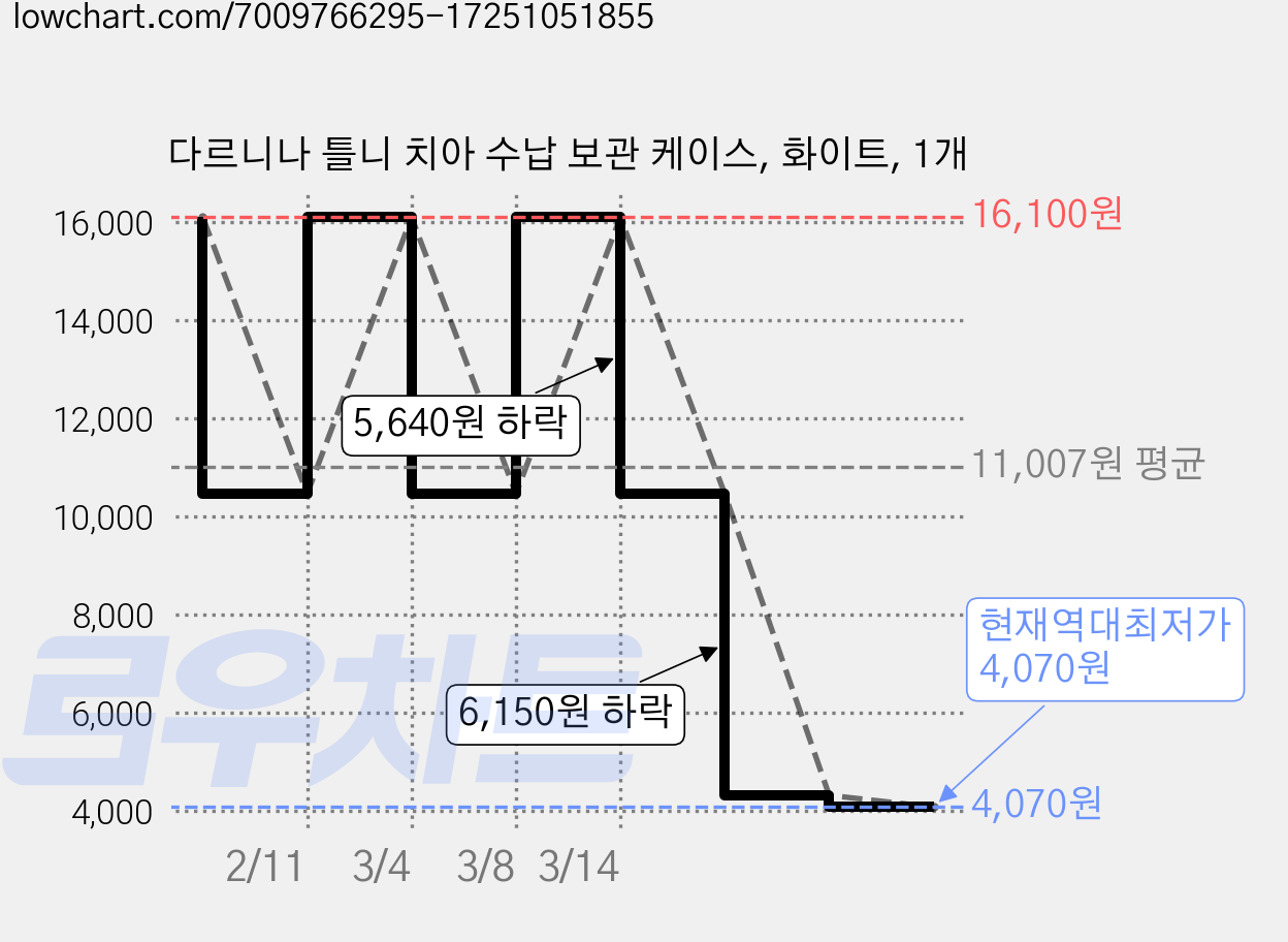 다르니나 틀니 치아 수납 보관 케이스, 화이트, 1개 가격 변동 차트, 현재가 4,070원, 역대최저가