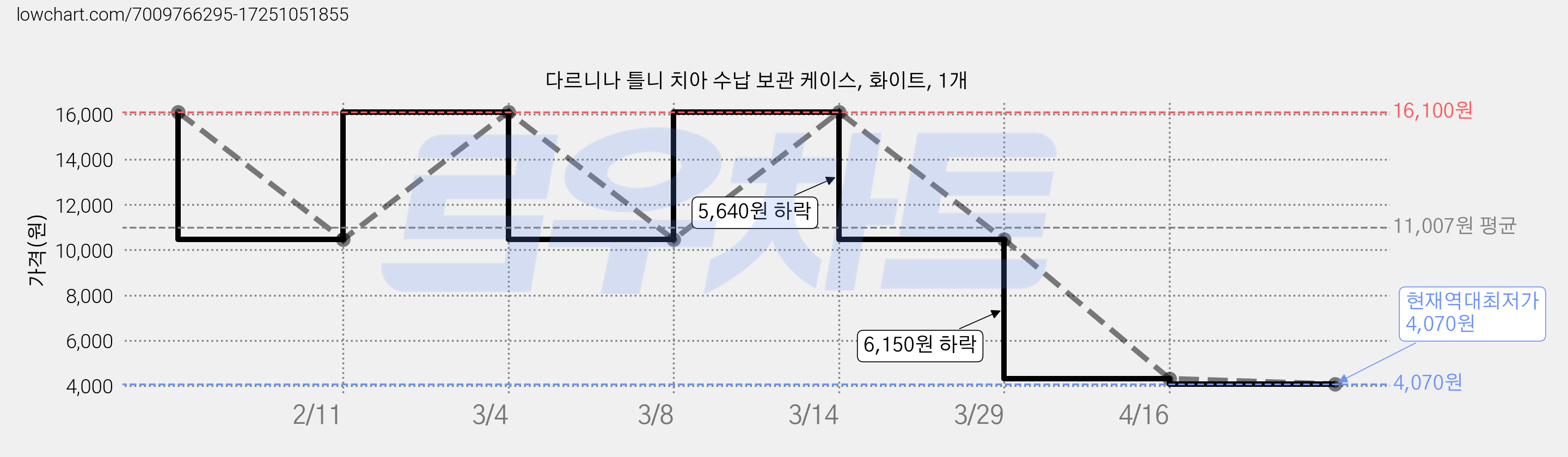 다르니나 틀니 치아 수납 보관 케이스, 화이트, 1개 가격 변동 차트, 현재가 4,070원, 역대최저가