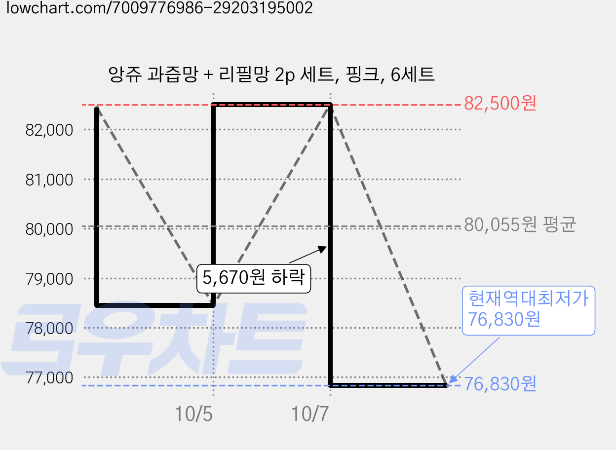 앙쥬 과즙망 + 리필망 2p 세트, 핑크, 6세트 가격 변동 차트, 현재가 76,830원, 역대최저가
