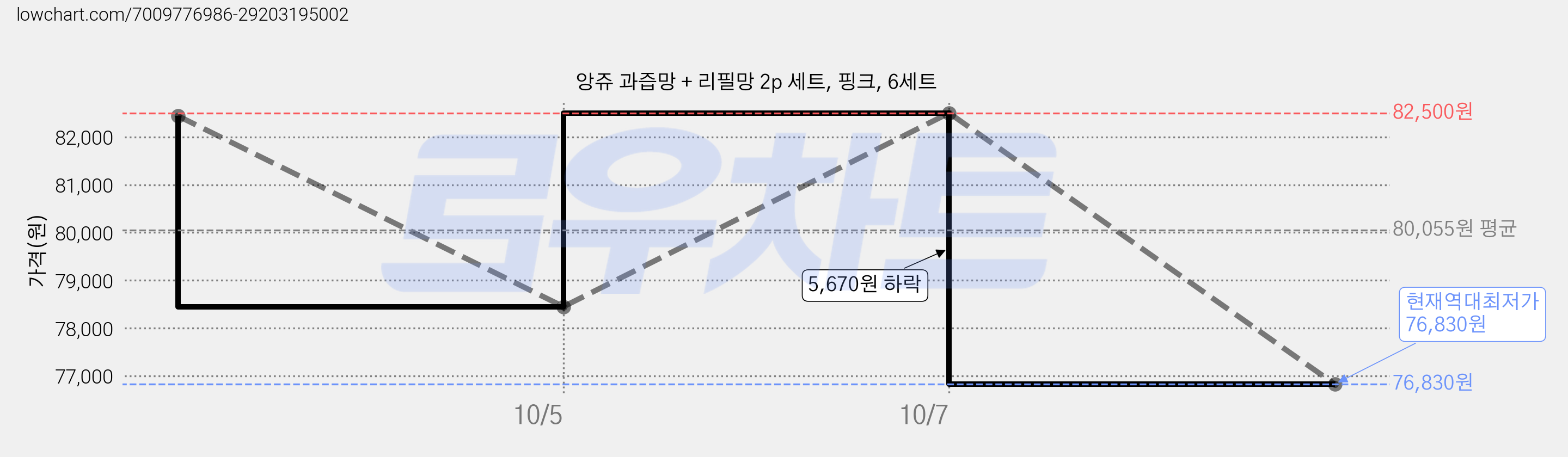 앙쥬 과즙망 + 리필망 2p 세트, 핑크, 6세트 가격 변동 차트, 현재가 76,830원, 역대최저가