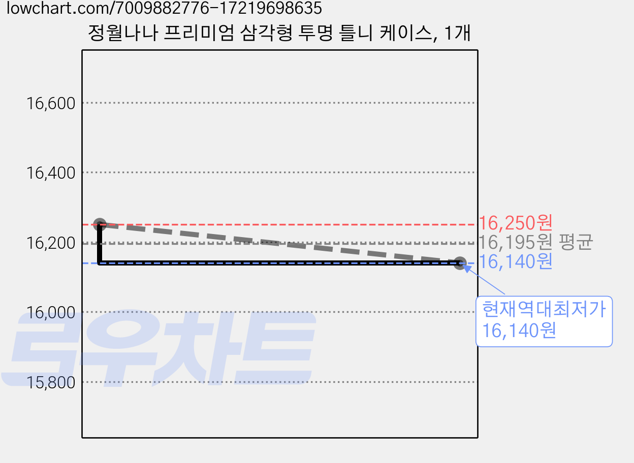 정월나나 프리미엄 삼각형 투명 틀니 케이스, 1개 가격 변동 차트, 현재가 16,140원, 역대최저가