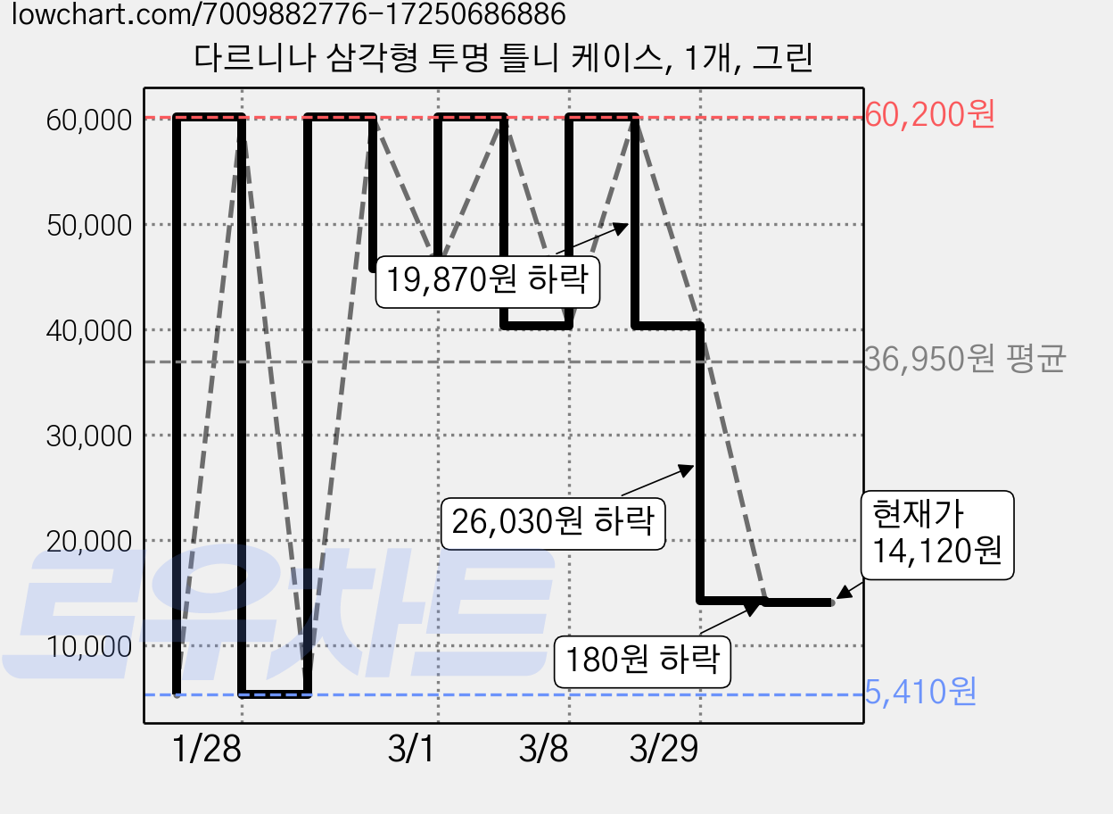 다르니나 삼각형 투명 틀니 케이스, 1개, 그린 가격 변동 차트, 현재가 14,120원, 관측 최저가 5,410원
