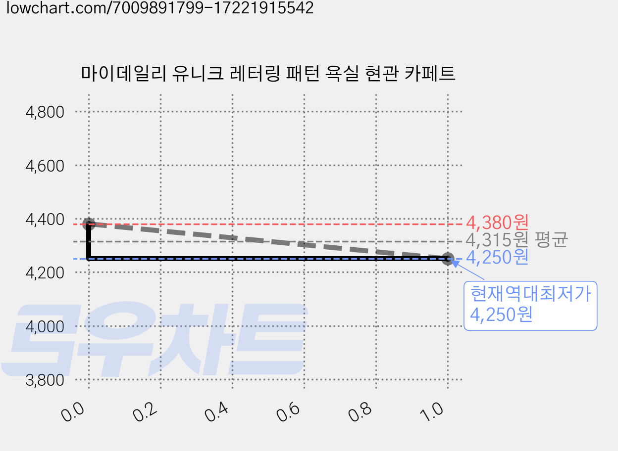 마이데일리 유니크 레터링 패턴 욕실 현관 카페트 가격 변동 차트, 현재가 4,250원, 역대최저가
