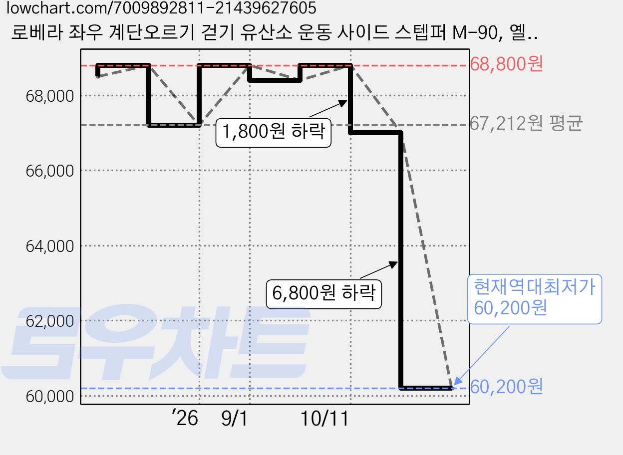 로베라 좌우 계단오르기 걷기 유산소 운동 사이드 스텝퍼 M-90, 옐로우 가격 변동 차트, 현재가 60,200원, 역대최저가