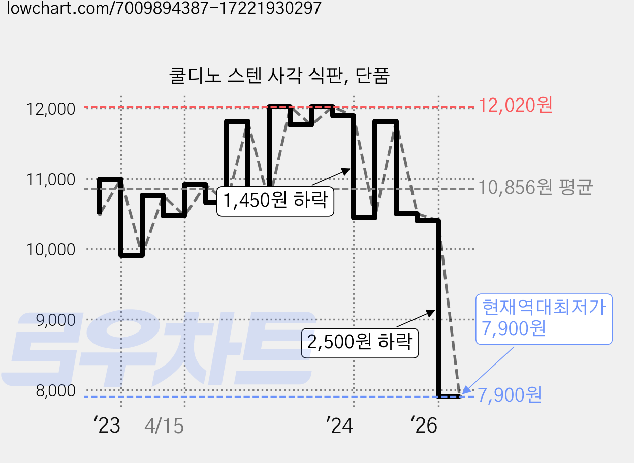 쿨디노 스텐 사각 식판, 단품 가격 변동 차트, 현재가 7,900원, 역대최저가