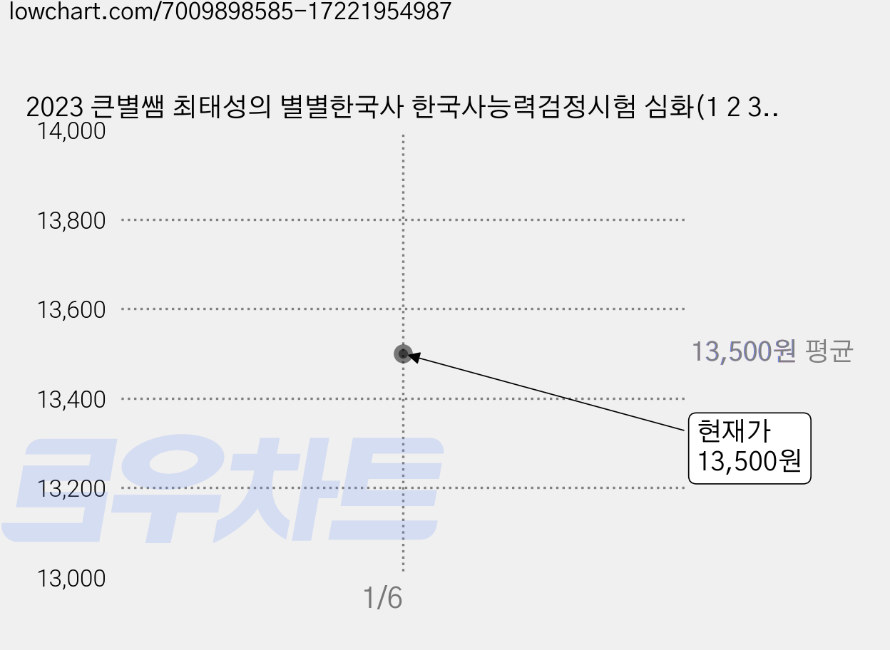 2023 큰별쌤 최태성의 별별한국사 한국사능력검정시험 심화(1 2 3 급) 하, 이투스북 가격 변동 차트, 현재가 13,500원