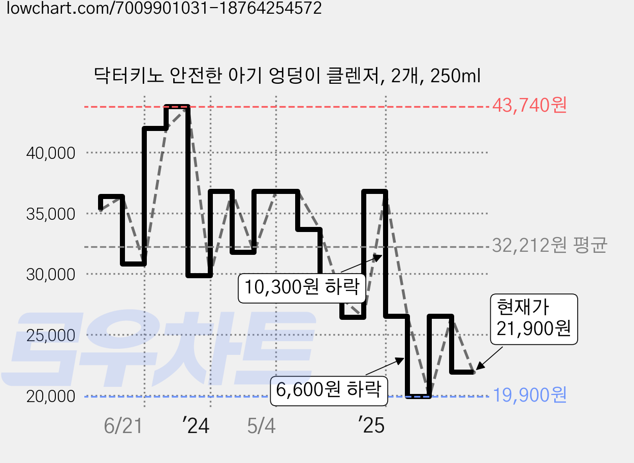 닥터키노 안전한 아기 엉덩이 클렌저, 2개, 250ml 가격 변동 차트, 현재가 21,900원, 관측 최저가 19,900원