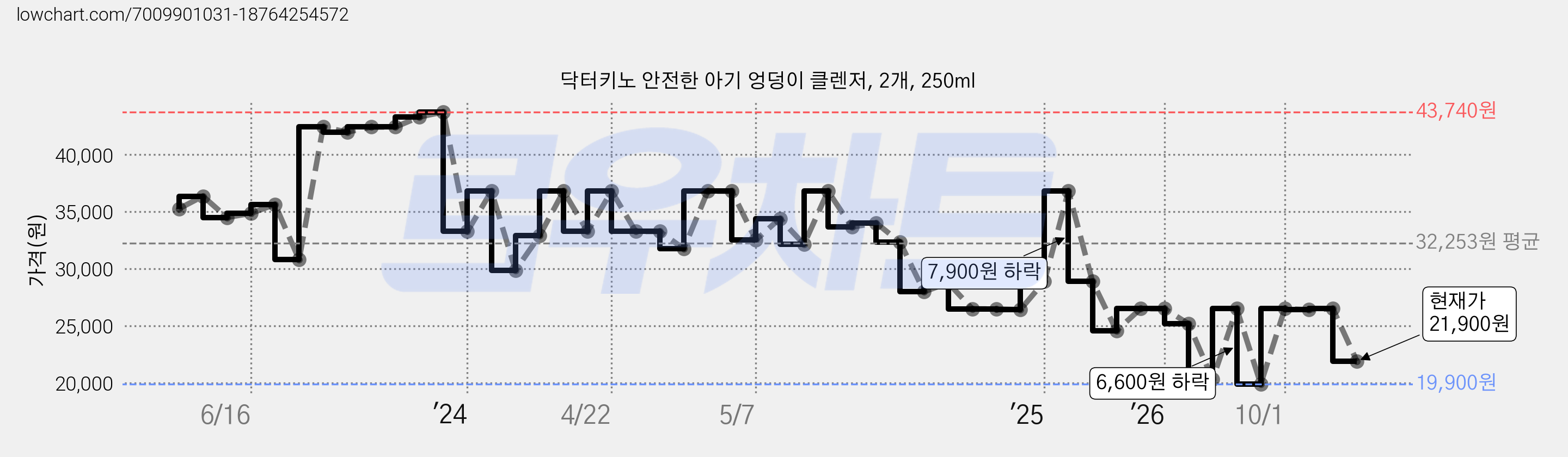 닥터키노 안전한 아기 엉덩이 클렌저, 2개, 250ml 가격 변동 차트, 현재가 21,900원, 관측 최저가 19,900원