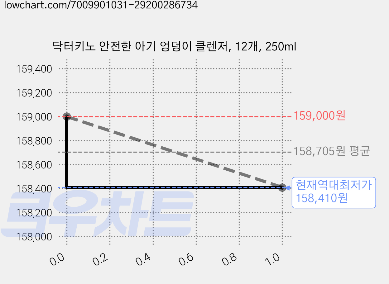 닥터키노 안전한 아기 엉덩이 클렌저, 12개, 250ml 가격 변동 차트, 현재가 158,410원, 역대최저가