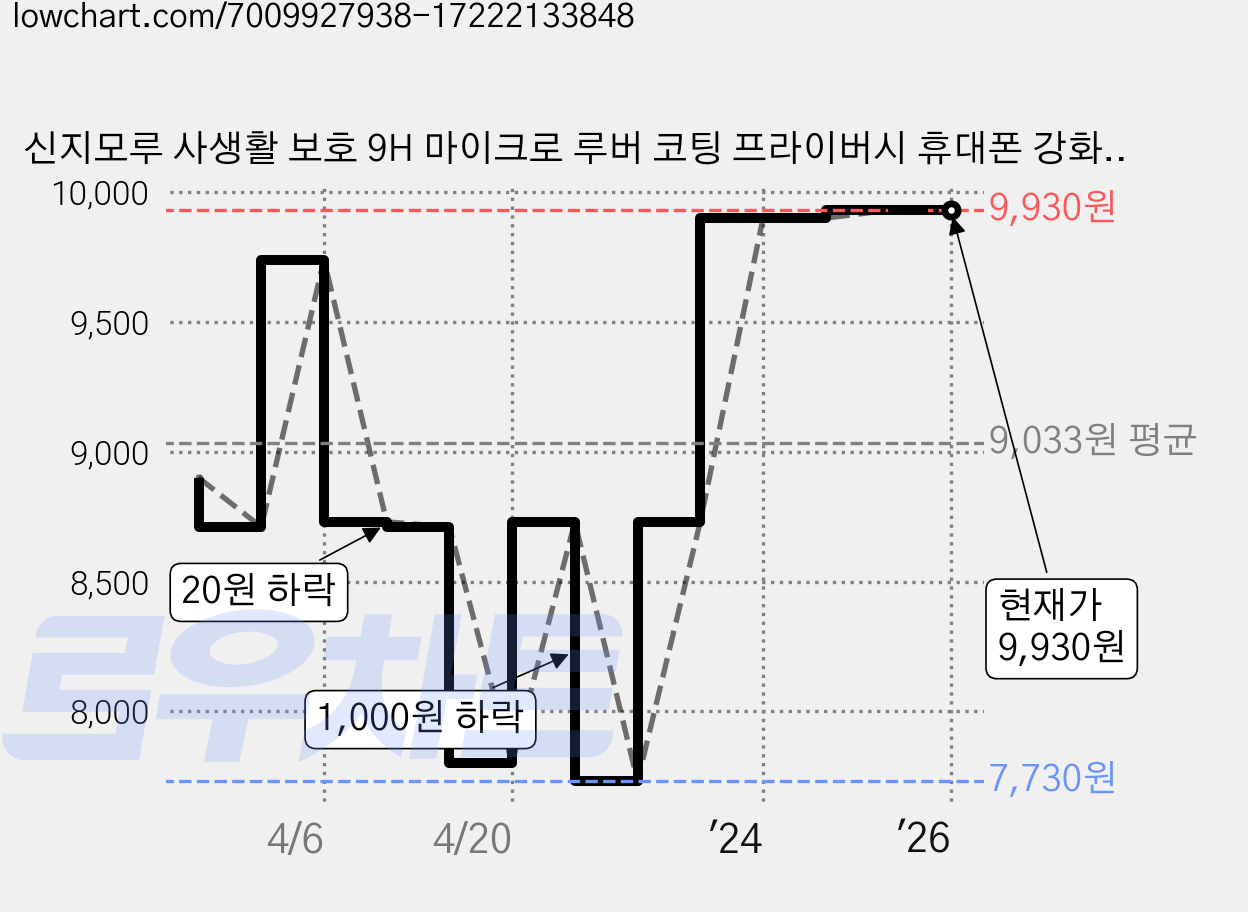 신지모루 사생활 보호 9H 마이크로 루버 코팅 프라이버시 휴대폰 강화유리 액정 보호필름 2p, 1세트 가격 변동 차트, 현재가 9,930원, 관측 최저가 7,730원