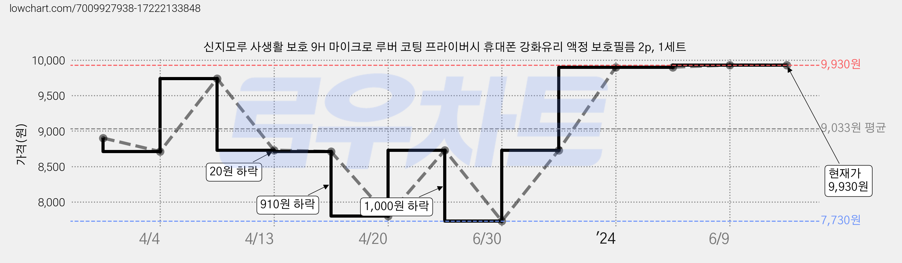 신지모루 사생활 보호 9H 마이크로 루버 코팅 프라이버시 휴대폰 강화유리 액정 보호필름 2p, 1세트 가격 변동 차트, 현재가 9,930원, 관측 최저가 7,730원