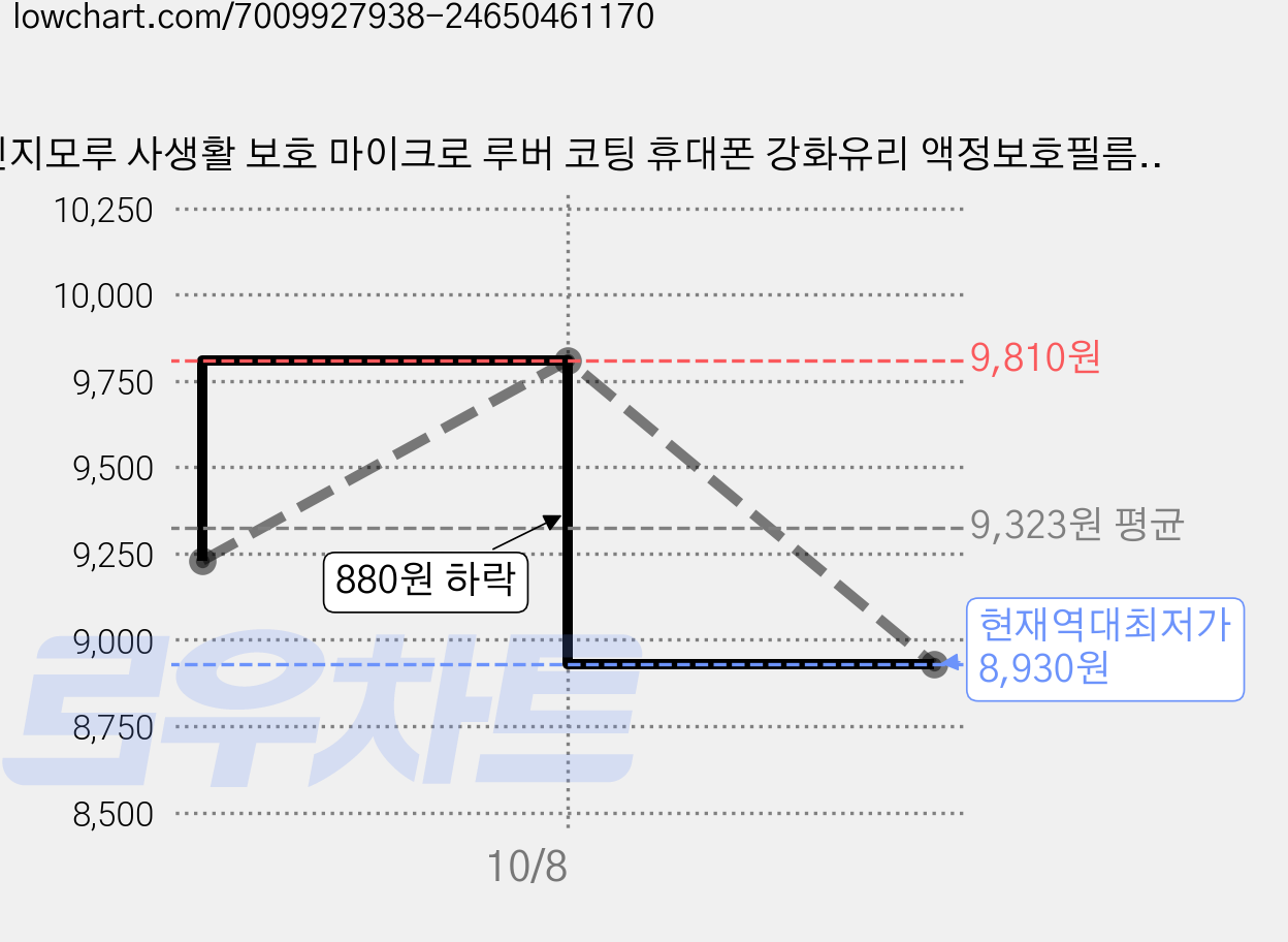 신지모루 사생활 보호 마이크로 루버 코팅 휴대폰 강화유리 액정보호필름 2p, 1세트 가격 변동 차트, 현재가 8,930원, 역대최저가