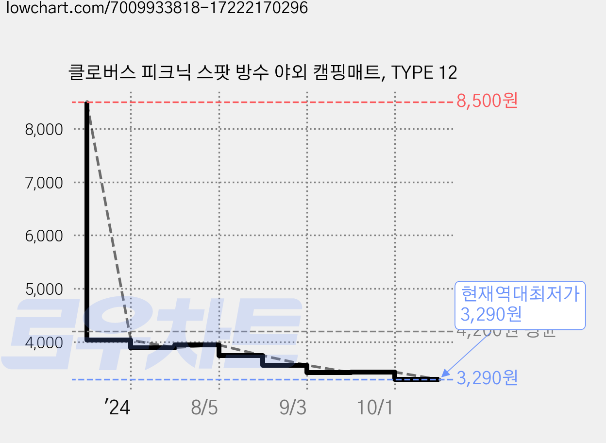 클로버스 피크닉 스팟 방수 야외 캠핑매트, TYPE 12 가격 변동 차트, 현재가 3,290원, 역대최저가